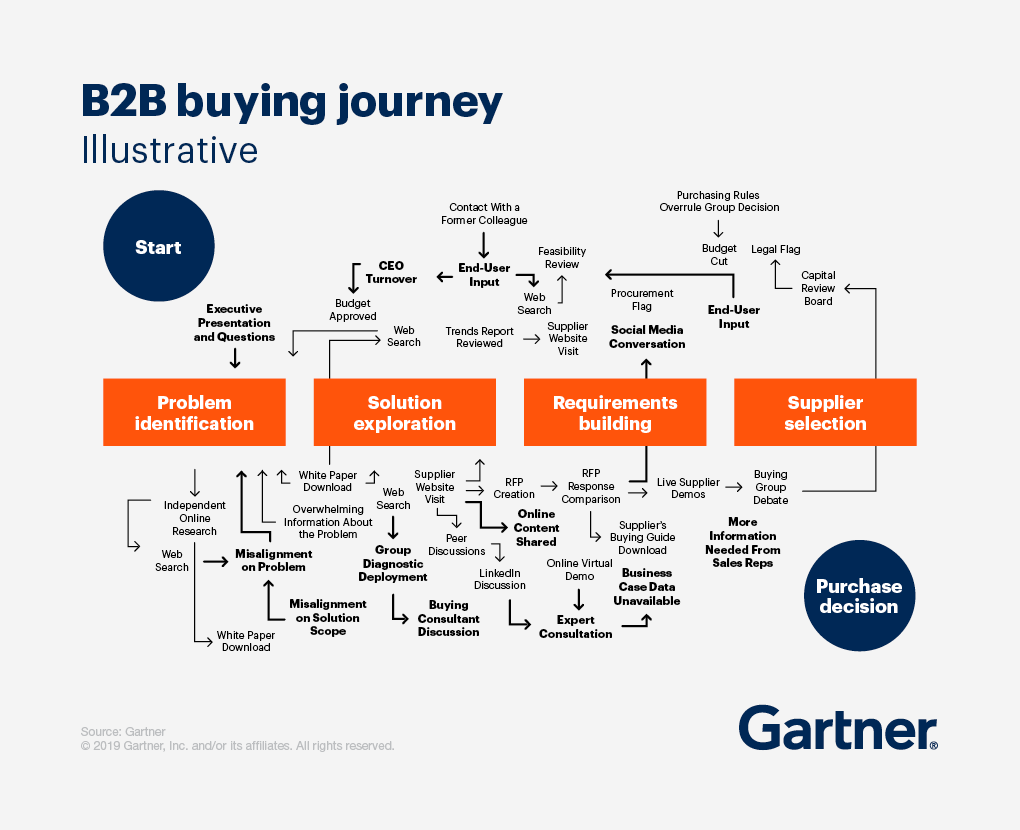 Illustration Map by Gartner - B2B buying journey