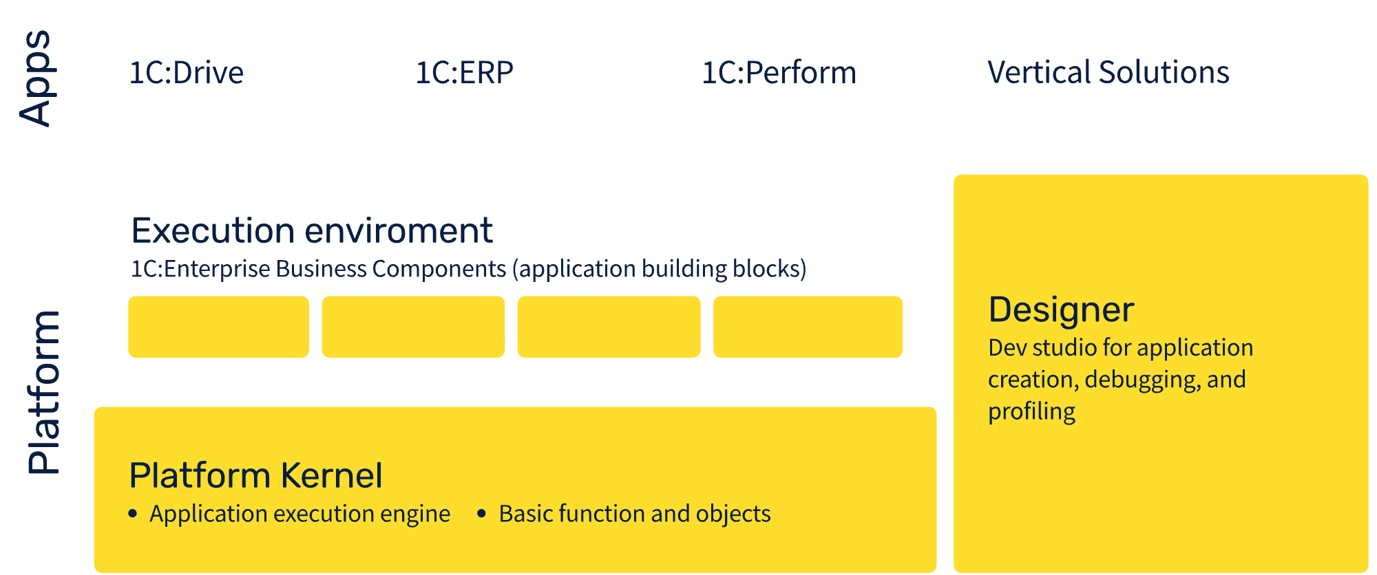 1C:Enterprise Platform|Open-Code Applications