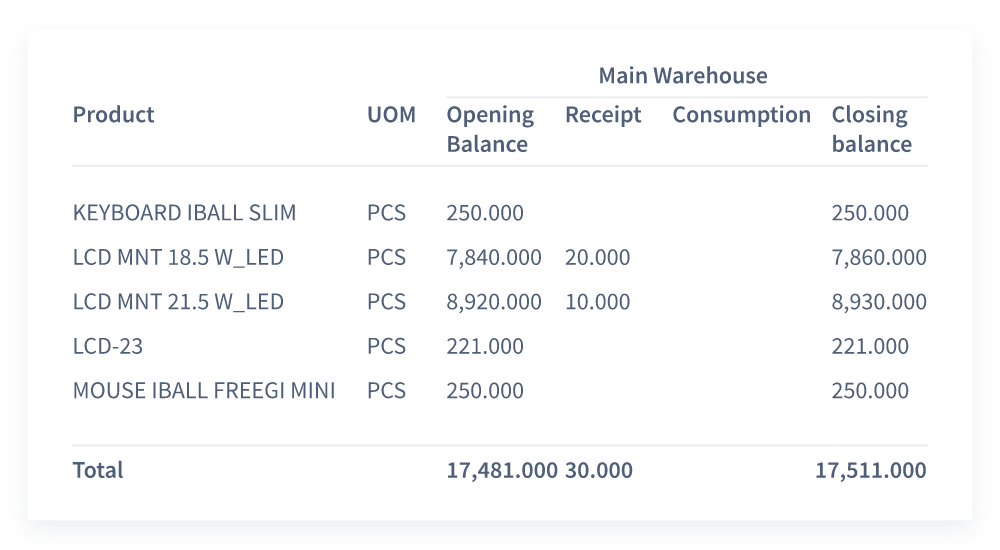 Warehouse and inventory reports - 1Ci ERP Solutions