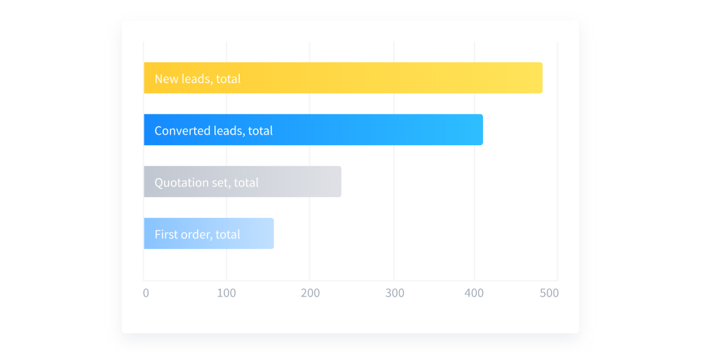 CRM ERP software from 1Ci - Sales funnel